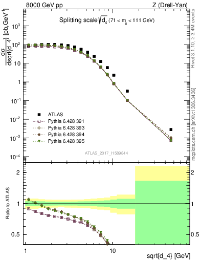 Plot of d4 in 8000 GeV pp collisions