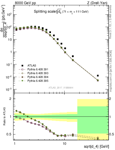 Plot of d4 in 8000 GeV pp collisions