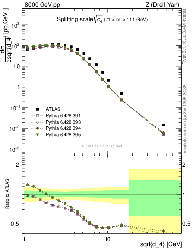 Plot of d4 in 8000 GeV pp collisions