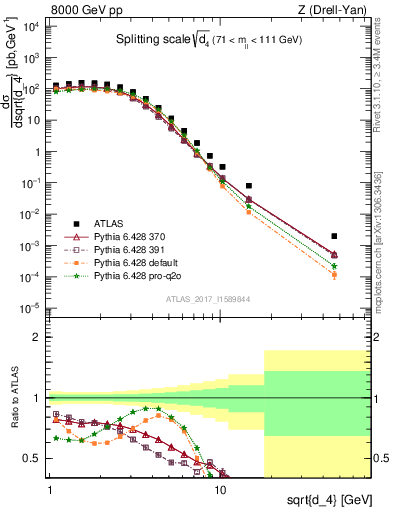 Plot of d4 in 8000 GeV pp collisions