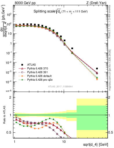 Plot of d4 in 8000 GeV pp collisions