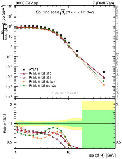 Plot of d4 in 8000 GeV pp collisions