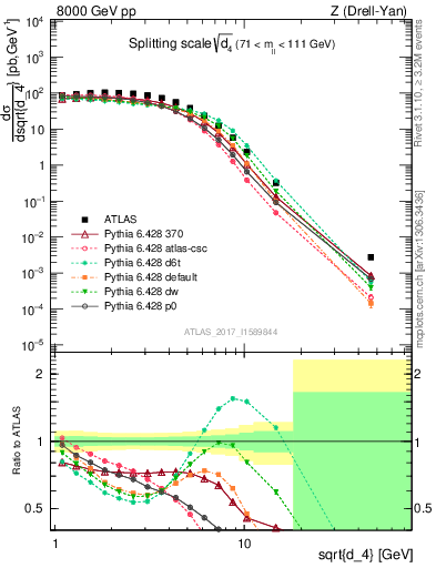 Plot of d4 in 8000 GeV pp collisions