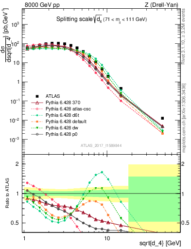 Plot of d4 in 8000 GeV pp collisions