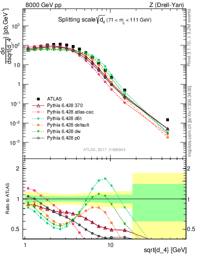 Plot of d4 in 8000 GeV pp collisions