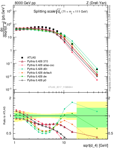 Plot of d4 in 8000 GeV pp collisions