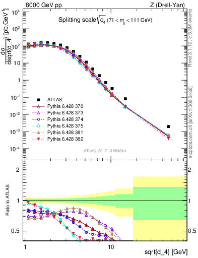 Plot of d4 in 8000 GeV pp collisions