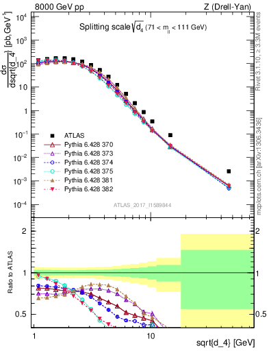 Plot of d4 in 8000 GeV pp collisions