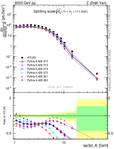 Plot of d4 in 8000 GeV pp collisions