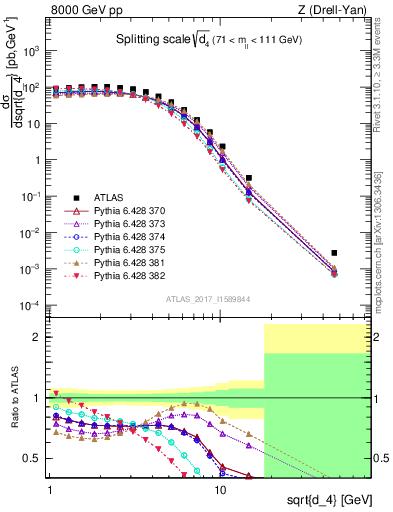 Plot of d4 in 8000 GeV pp collisions