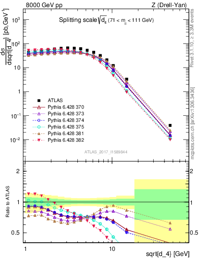 Plot of d4 in 8000 GeV pp collisions