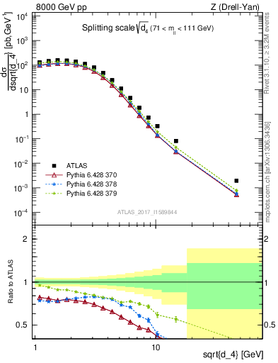 Plot of d4 in 8000 GeV pp collisions