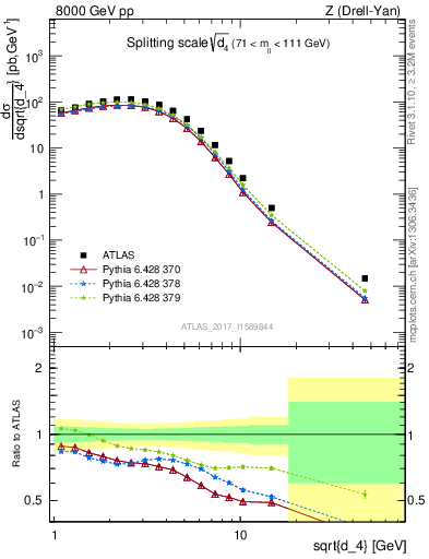 Plot of d4 in 8000 GeV pp collisions