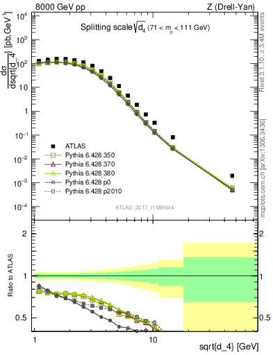 Plot of d4 in 8000 GeV pp collisions