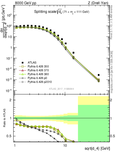 Plot of d4 in 8000 GeV pp collisions