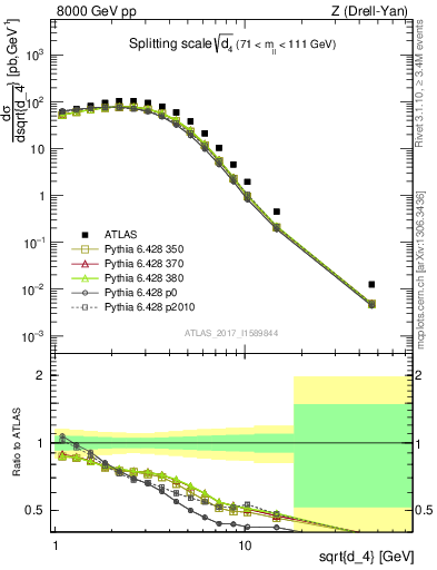 Plot of d4 in 8000 GeV pp collisions