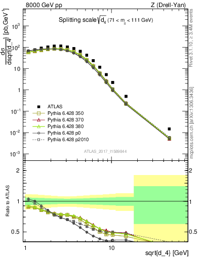 Plot of d4 in 8000 GeV pp collisions