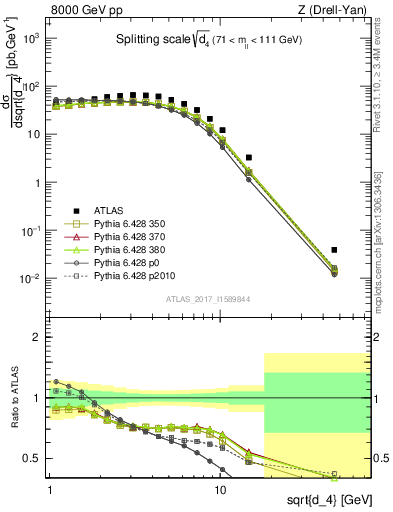 Plot of d4 in 8000 GeV pp collisions