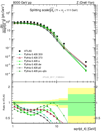 Plot of d4 in 8000 GeV pp collisions