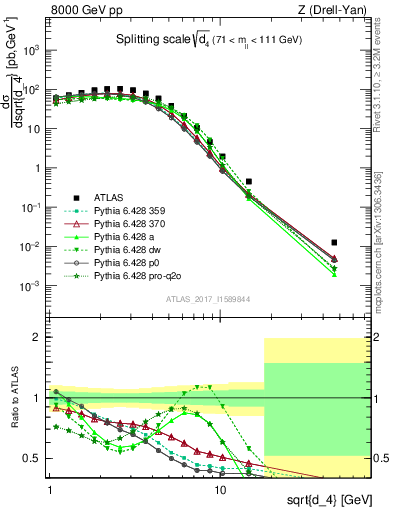 Plot of d4 in 8000 GeV pp collisions