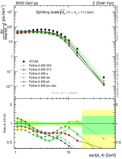 Plot of d4 in 8000 GeV pp collisions