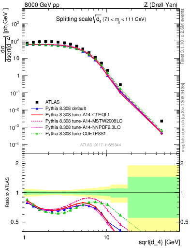 Plot of d4 in 8000 GeV pp collisions