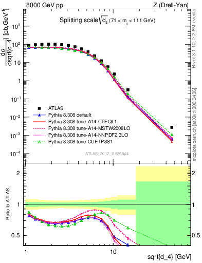 Plot of d4 in 8000 GeV pp collisions