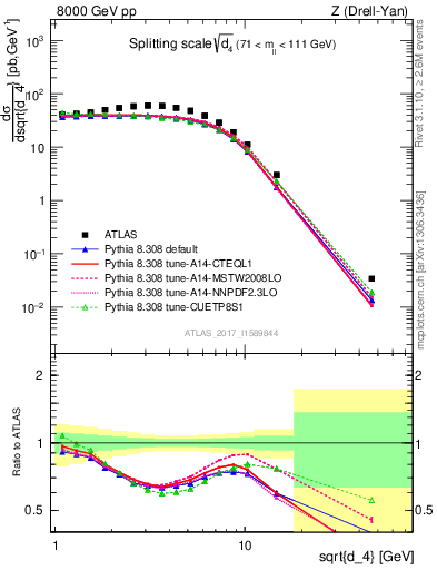 Plot of d4 in 8000 GeV pp collisions