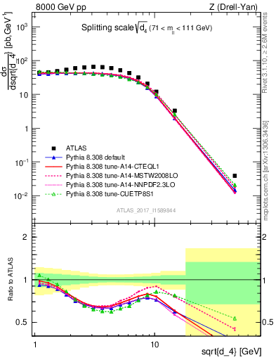 Plot of d4 in 8000 GeV pp collisions