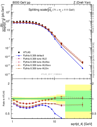 Plot of d4 in 8000 GeV pp collisions