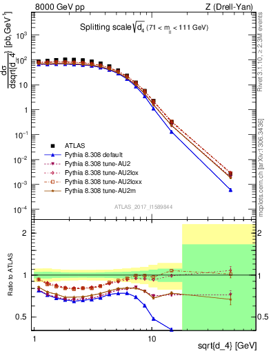 Plot of d4 in 8000 GeV pp collisions