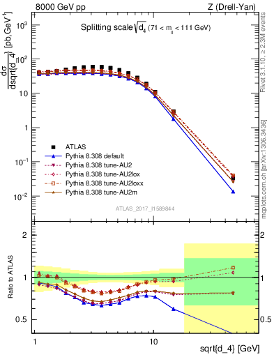 Plot of d4 in 8000 GeV pp collisions