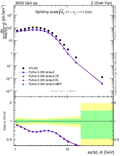 Plot of d4 in 8000 GeV pp collisions