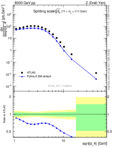 Plot of d4 in 8000 GeV pp collisions