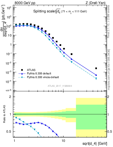 Plot of d4 in 8000 GeV pp collisions