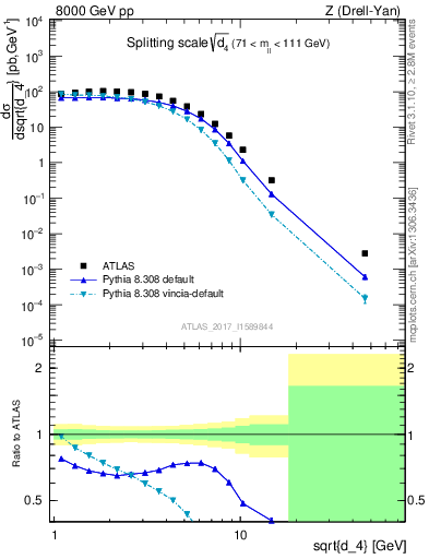 Plot of d4 in 8000 GeV pp collisions