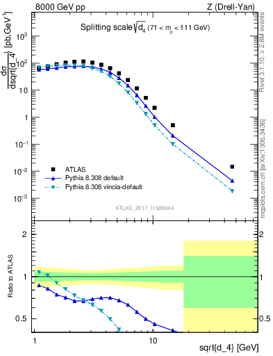 Plot of d4 in 8000 GeV pp collisions