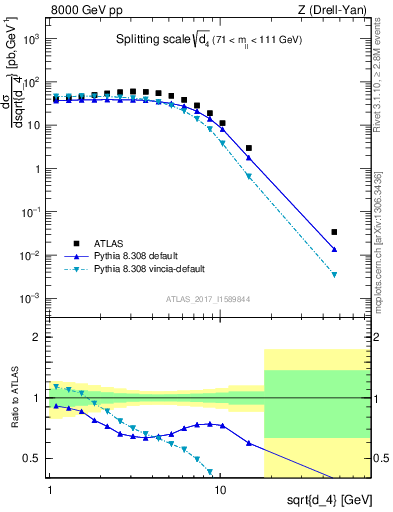 Plot of d4 in 8000 GeV pp collisions