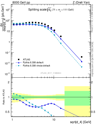 Plot of d4 in 8000 GeV pp collisions