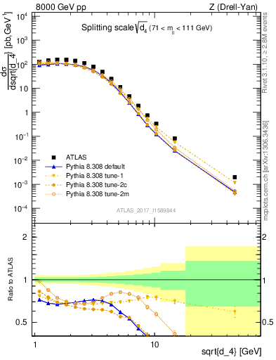 Plot of d4 in 8000 GeV pp collisions