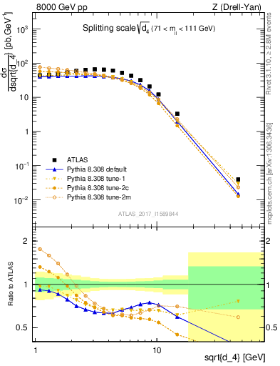 Plot of d4 in 8000 GeV pp collisions