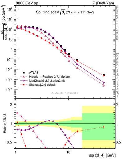 Plot of d4 in 8000 GeV pp collisions