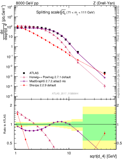 Plot of d4 in 8000 GeV pp collisions