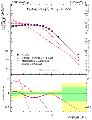 Plot of d4 in 8000 GeV pp collisions