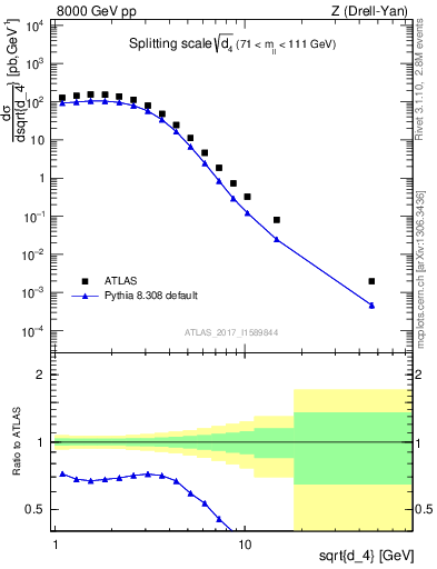 Plot of d4 in 8000 GeV pp collisions