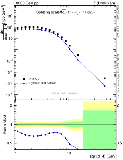 Plot of d4 in 8000 GeV pp collisions