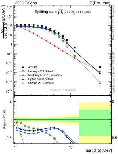 Plot of d5 in 8000 GeV pp collisions