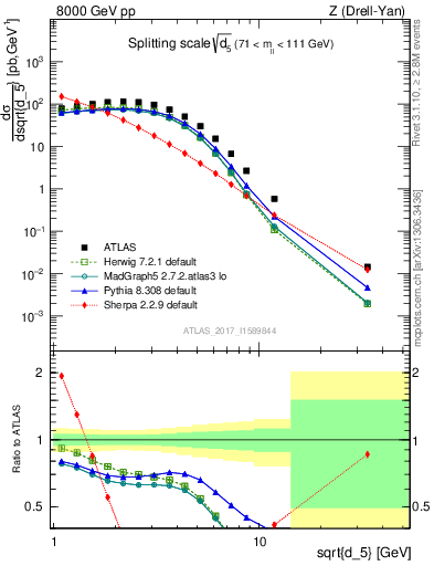 Plot of d5 in 8000 GeV pp collisions