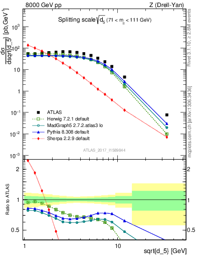 Plot of d5 in 8000 GeV pp collisions