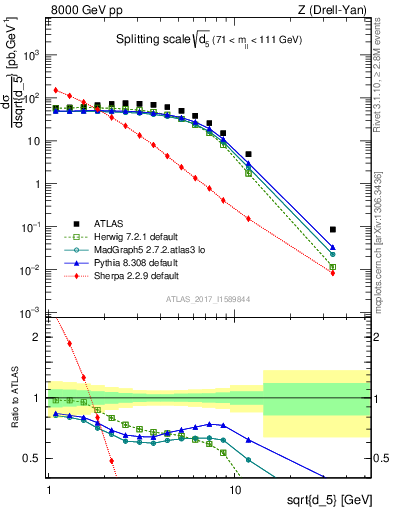 Plot of d5 in 8000 GeV pp collisions